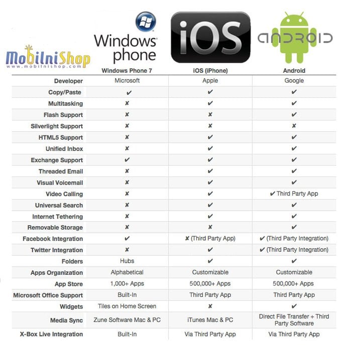 apple vs windows vs android